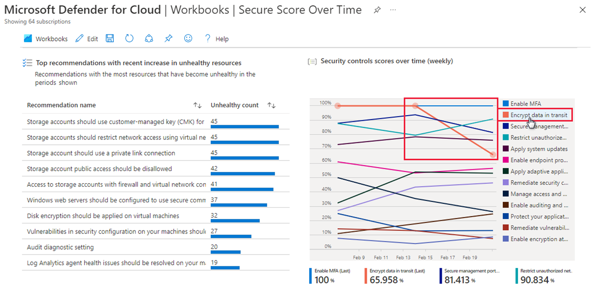 Microsoft Defender for Cloud 工作簿库中随时间变化的安全分数报告的一部分