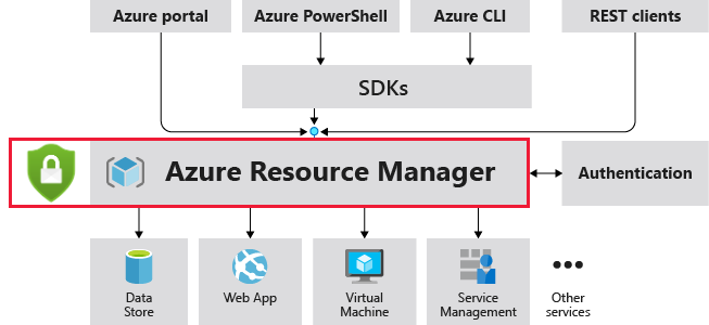Azure 资源管理器概述示意图。