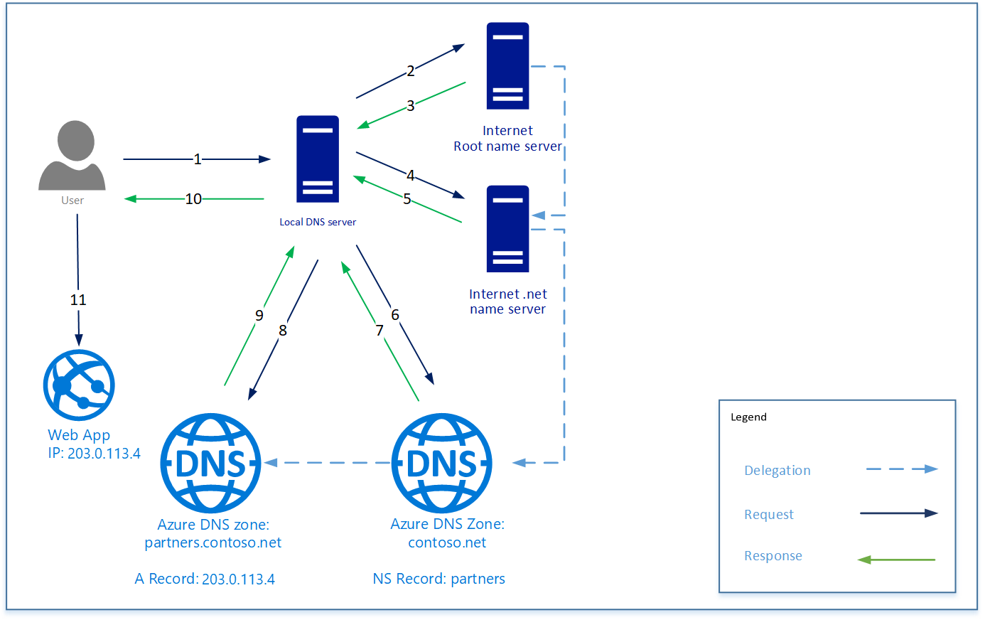 显示低 DNS 委托工作原理的概念图。