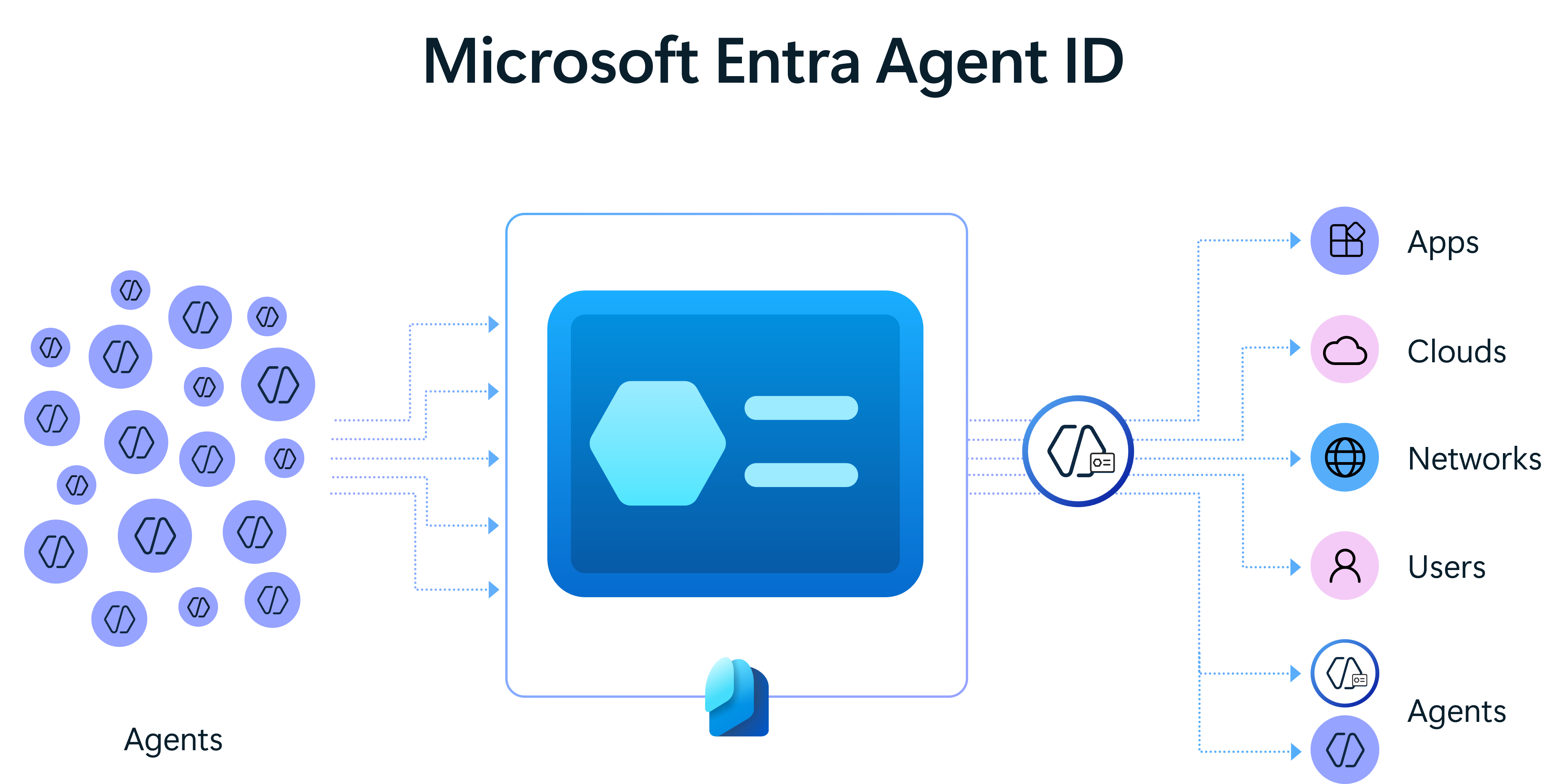 显示 AI 布局安全性的示意图，其中显示了Microsoft Entra 代理 ID。