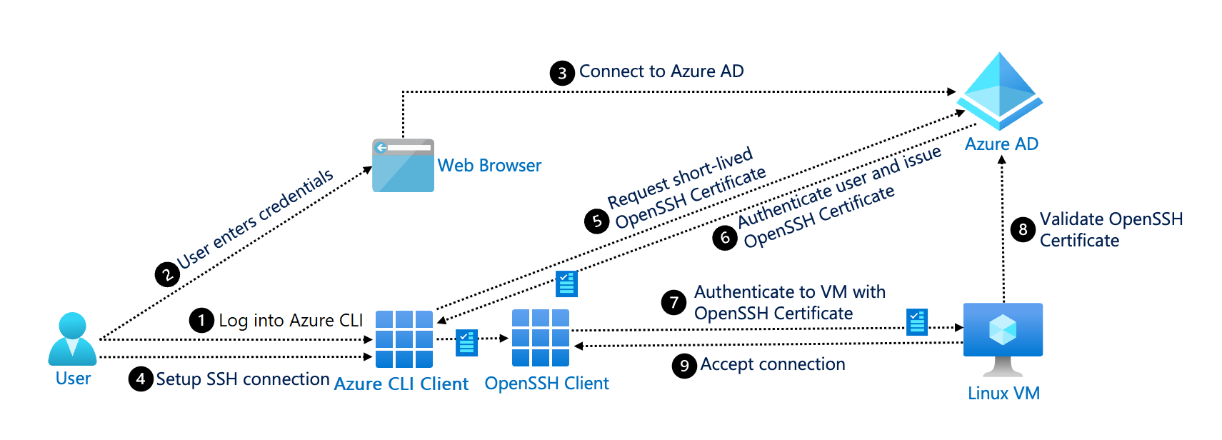 示意图为采用 SSH 协议的 Microsoft Entra ID。