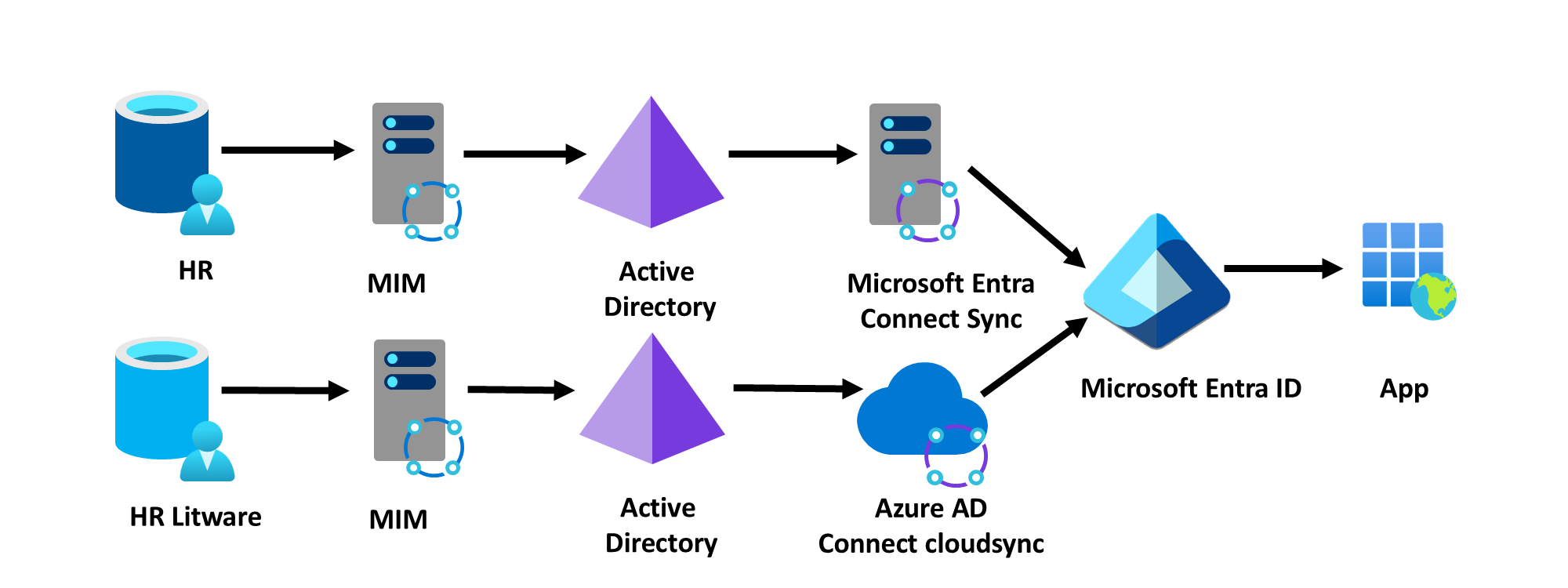 在获取的林中部署 Microsoft Entra Connect 云同步