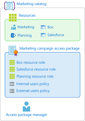 说明多个策略以及多个资源角色可以包含在访问包中的图表。