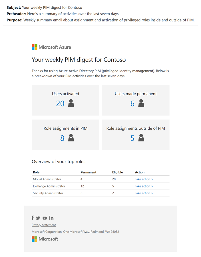 显示 Microsoft Entra 角色的每周 Privileged Identity Management 摘要电子邮件的屏幕截图。