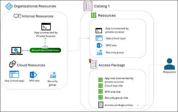 Conceptual drawing of private access.