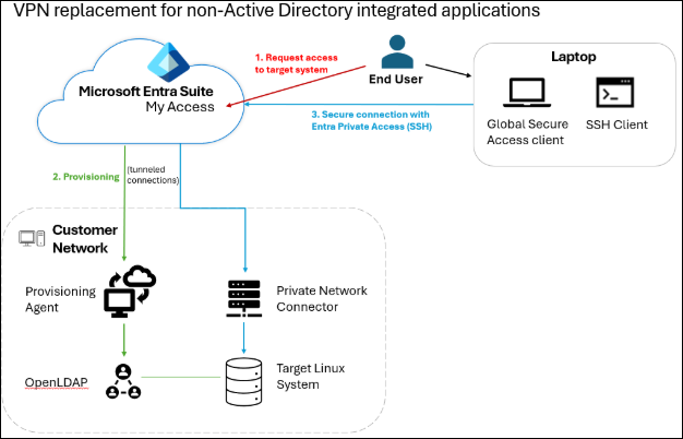 Conceptual drawing of scenario 1 with VPN replacement.