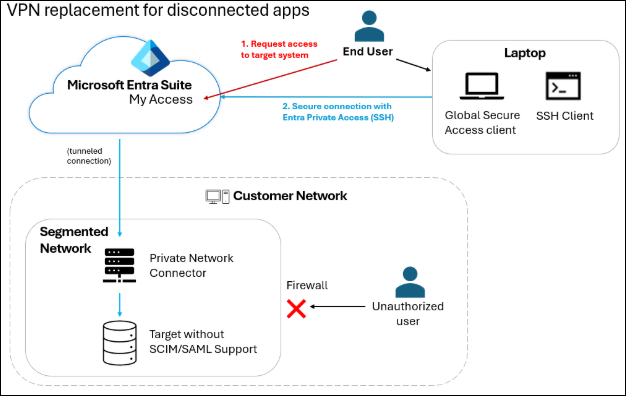 Conceptual drawing of scenario 3.