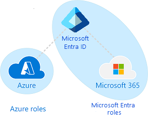 Azure RBAC 角色与 Microsoft Entra 角色比较