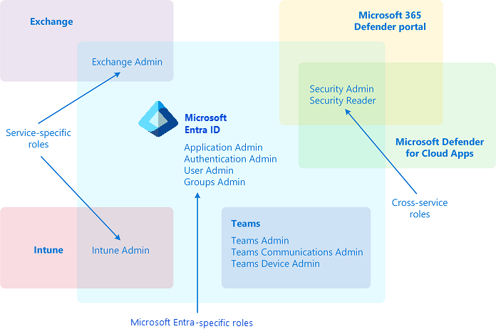Microsoft Entra 内置角色的三个类别
