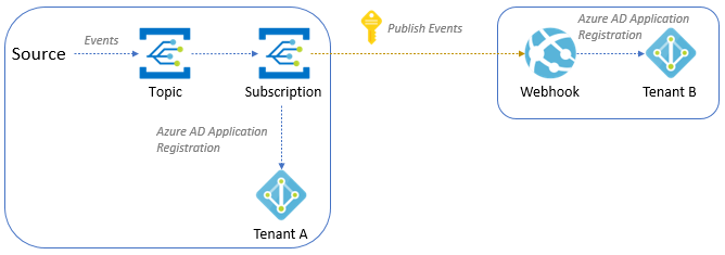 Multitenant events with Microsoft Entra ID and Webhooks