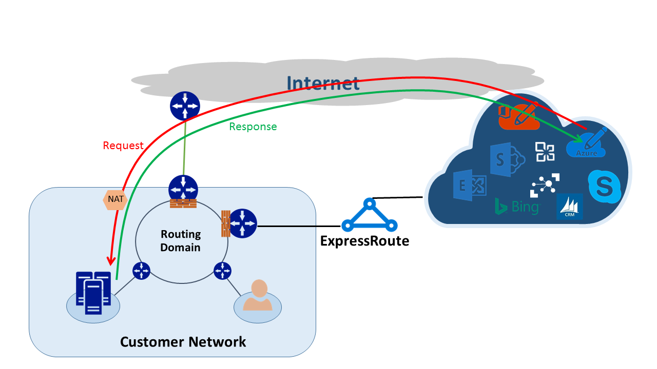 Source-based NAT network configuration