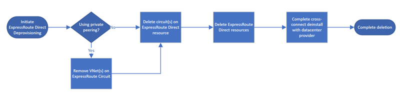 ExpressRoute Direct 删除工作流的关系图。