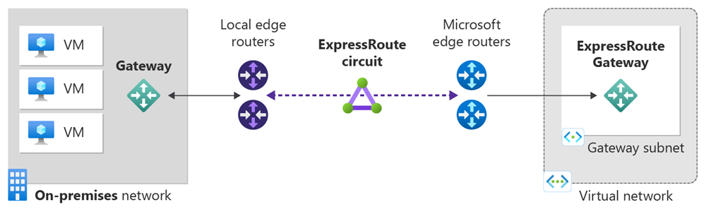 使用 Azure 门户的 ExpressRoute 线路部署环境示意图。