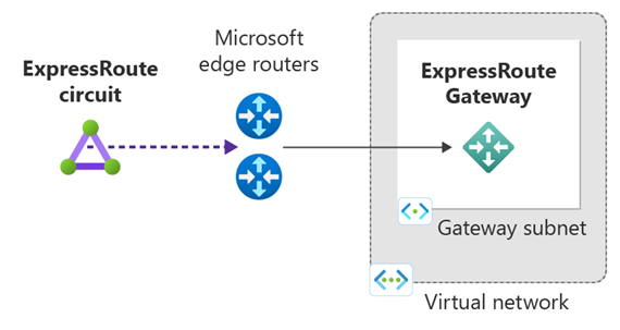 Diagram showing a virtual network linked to an ExpressRoute circuit.