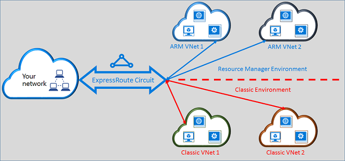 跨两种部署模型链接到虚拟网络的 ExpressRoute 线路