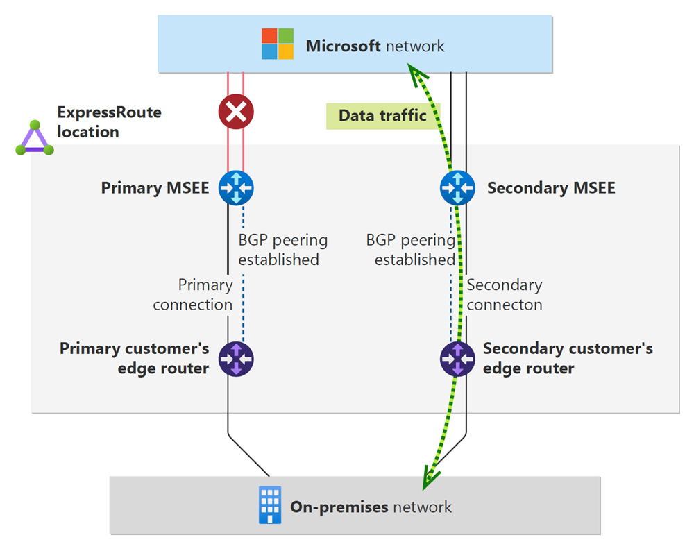 Diagram of where connectivity is lost during a planned maintenance on the ExpressRoute circuit.