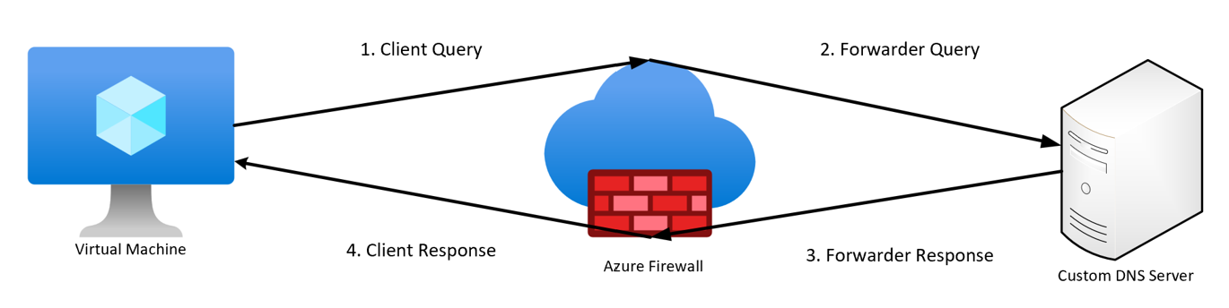 显示从客户端到 Azure 防火墙到外部 DNS 服务器和回发的 DNS 查询流的关系图。