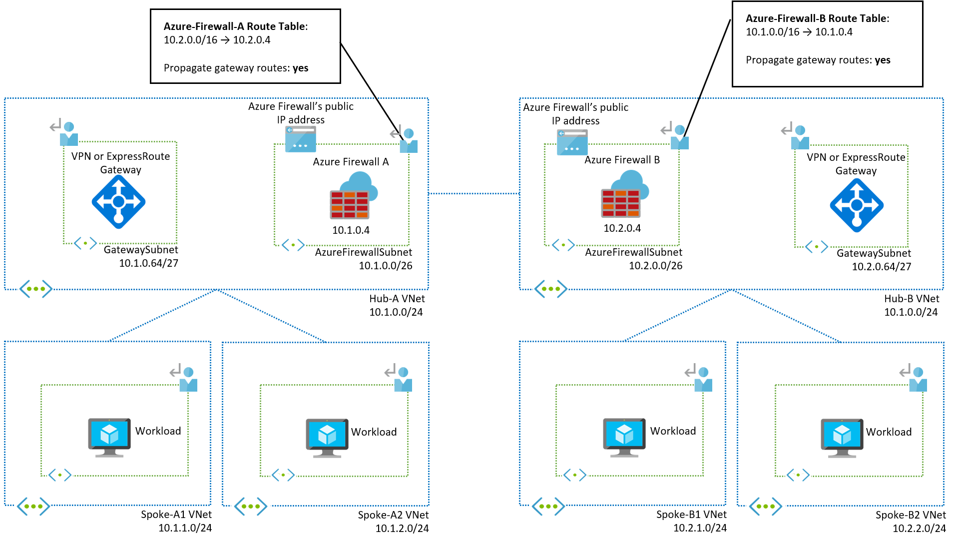 适用于两区域自管理中心辐射型架构的低层级路由设计。