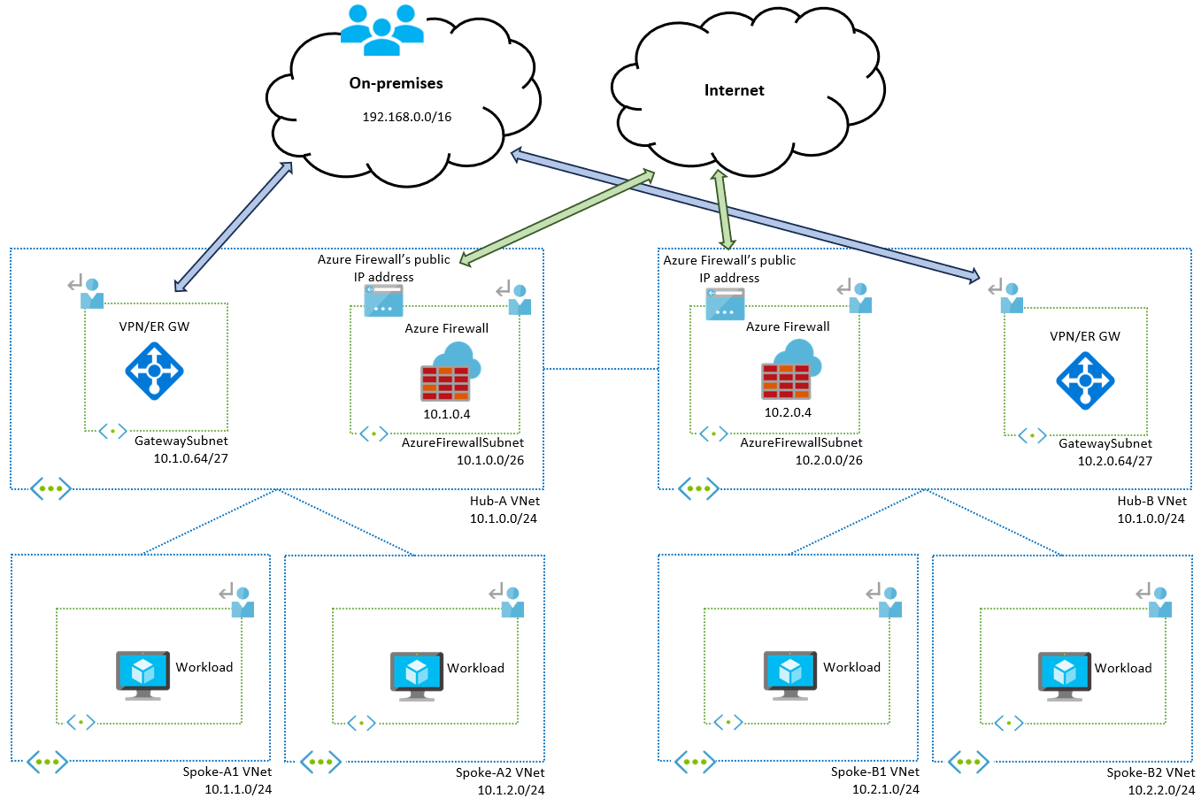 包含两个区域的多区域中心辐射型网络拓扑示意图,每个拓扑包含一个包含 Azure 防火墙和两个辐射虚拟网络的中心虚拟网络。