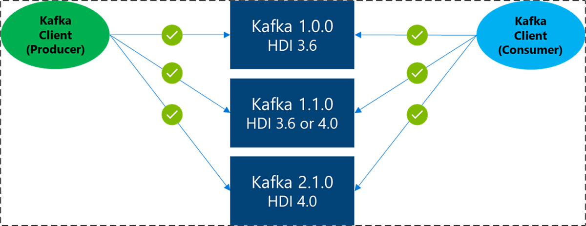升级 Kafka 客户端兼容性。