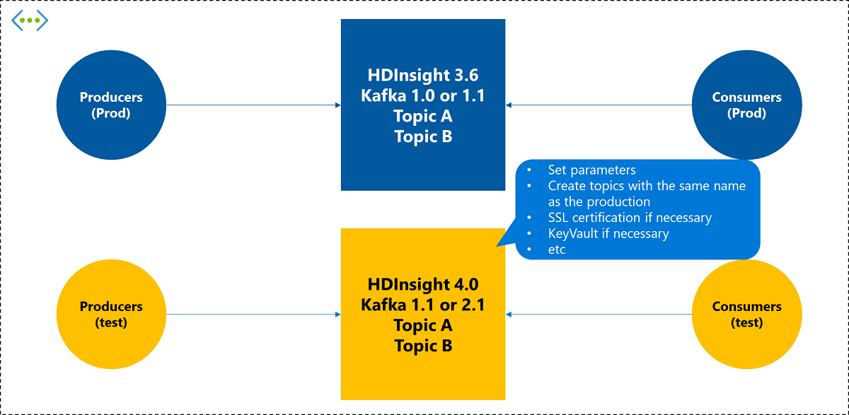 部署新的 HDInsight 4.0 群集。