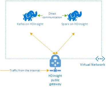 Azure 虚拟网络中的 Spark 和 Kafka 群集的关系图