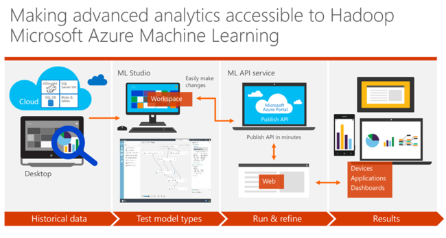 Microsoft Azure machine learning overview