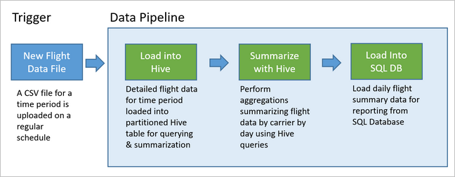 HDI 航班示例数据管道概述。