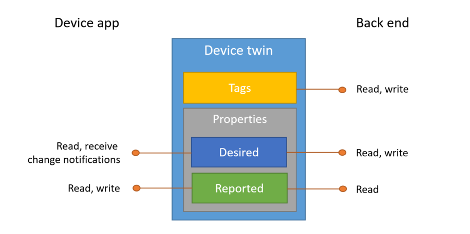 Device twin image showing functionality