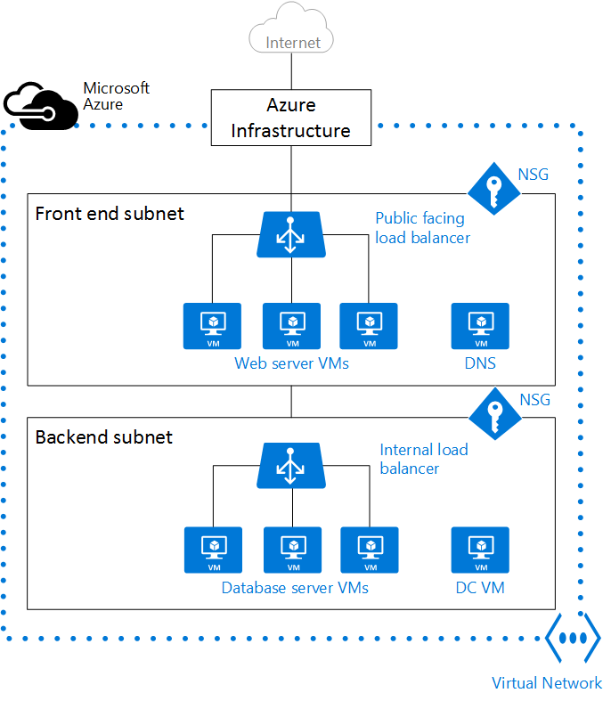 Azure 虚拟网络