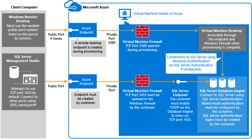Connecting to a SQL Server virtual machine