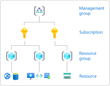 Diagram showing the scope levels for Azure RBAC for classic experience.