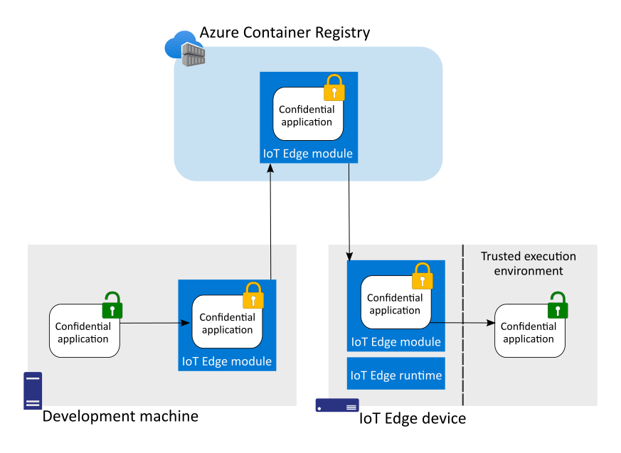 此图显示机密应用程序在 IoT Edge 模块内部被加密，直到部署到安全隔离区中。