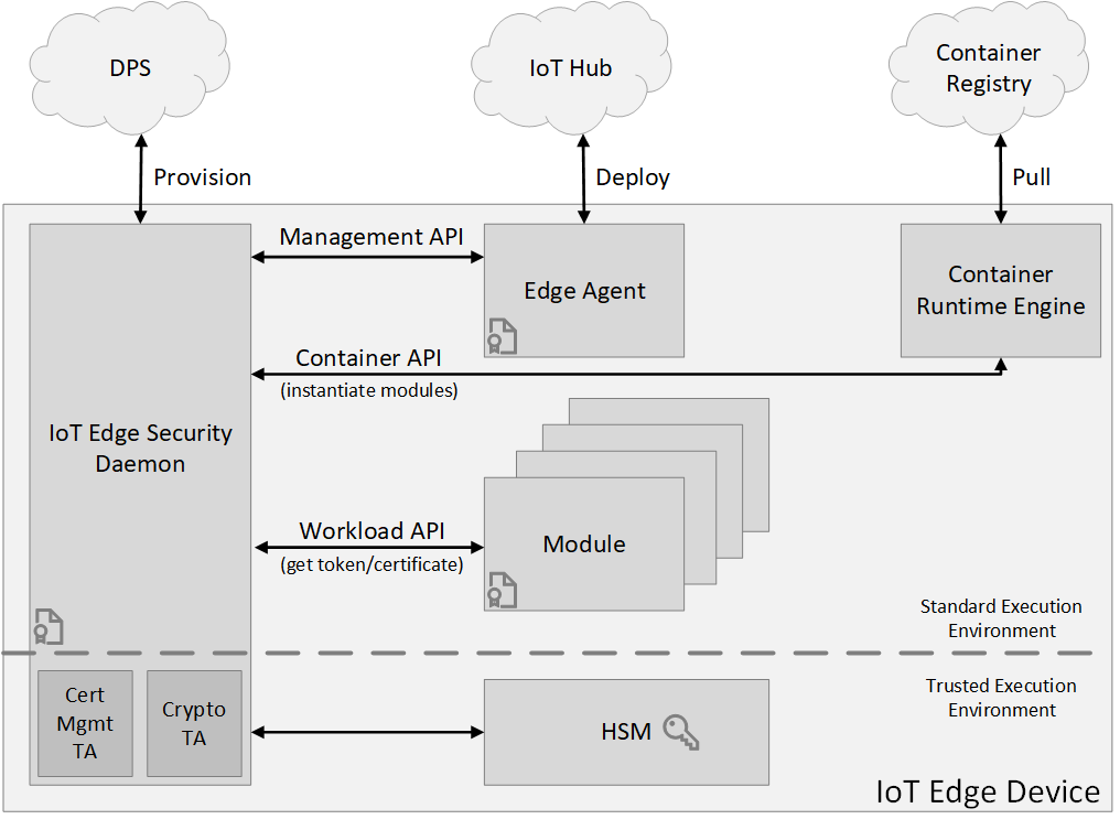 Azure IoT Edge 安全守护程序体系结构