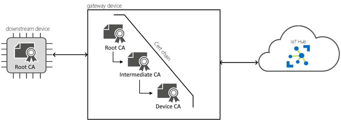 网关和下游设备上的根 CA 颁发的证书链插图