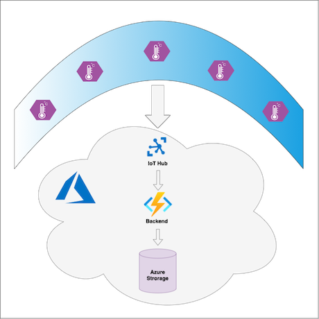 此图显示了 La Niña 解决方案从传感器收集表面温度并将其发送到 Azure IoT Edge。