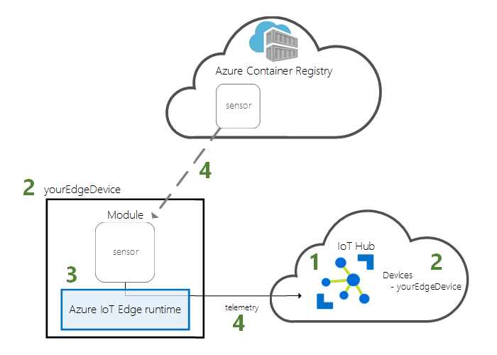 Diagram of Quickstart architecture for device and cloud.