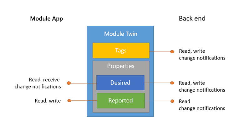 Architectural representation of device twin