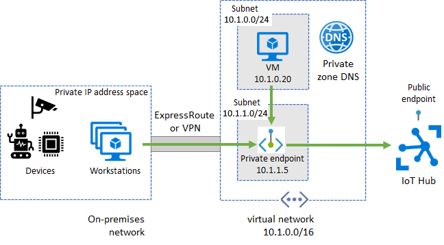 IoT Hub virtual network engress