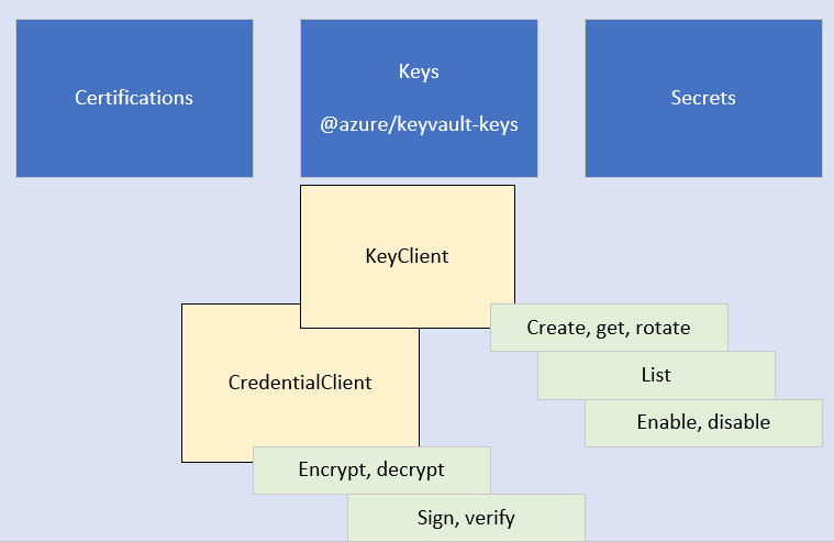 显示客户端库中 KeyClient 和 CryptographicClient 之间关系的概念图。