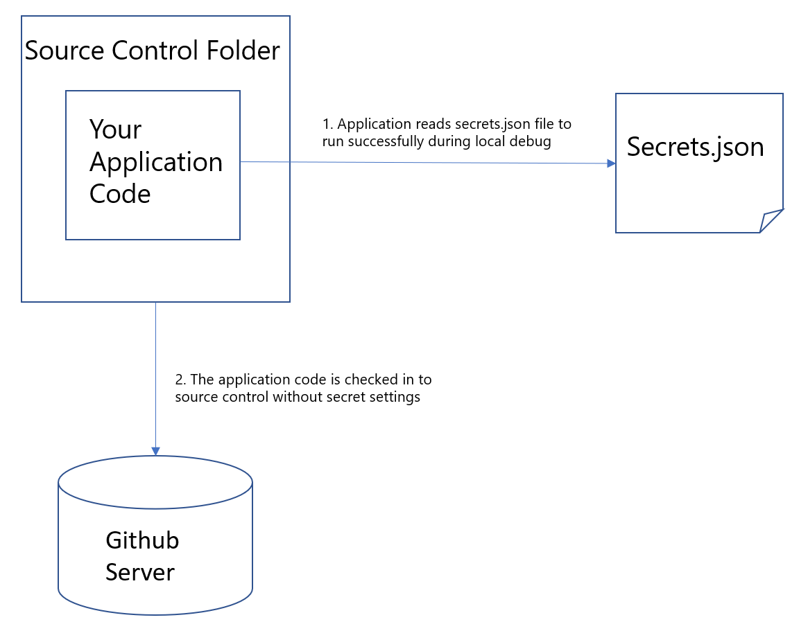 User Secret keeps secret settings outside of source control