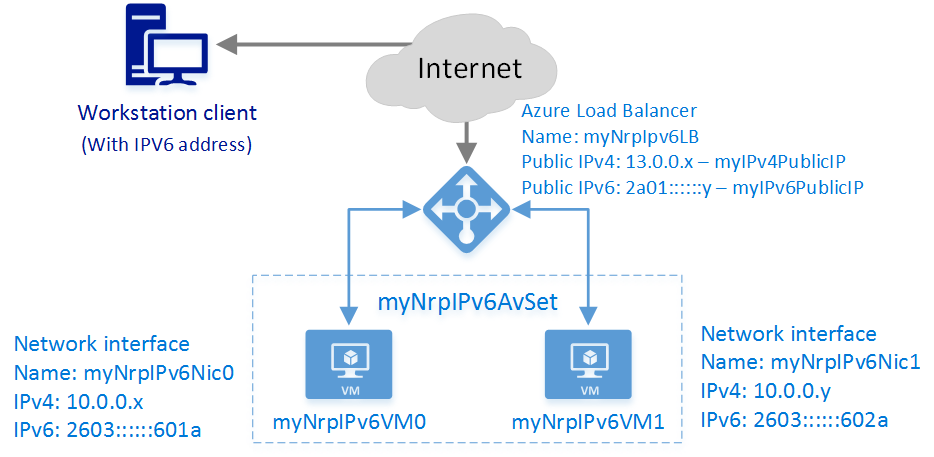 此图显示了本文中使用的示例方案，其中显示工作站客户端通过 Internet 连接到 Azure 负载均衡器，而后者则连接到两个虚拟机。