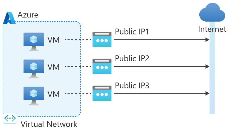 具有实例级公共 IP 地址的虚拟机示意图