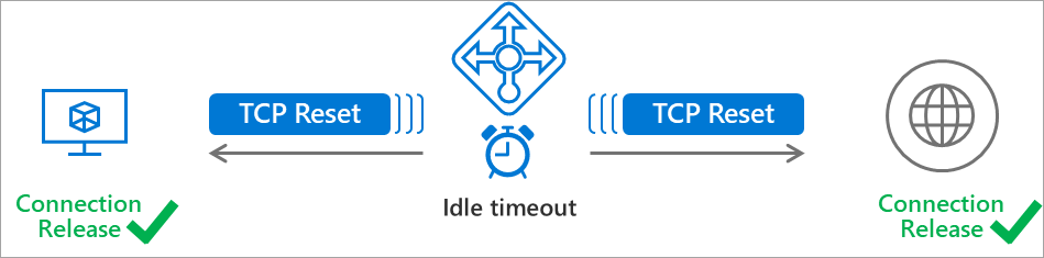 Diagram shows default TCP reset behavior of network nodes.