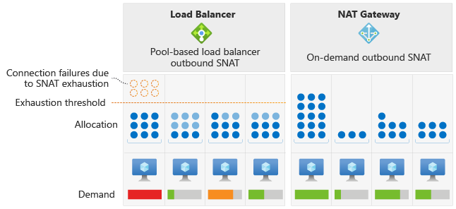 Diagram of Azure Load Balancer vs. Azure NAT Gateway.
