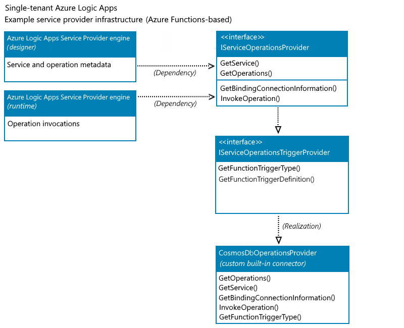 Conceptual class diagram showing method implementation for sample Azure Cosmos DB custom built-in connector.