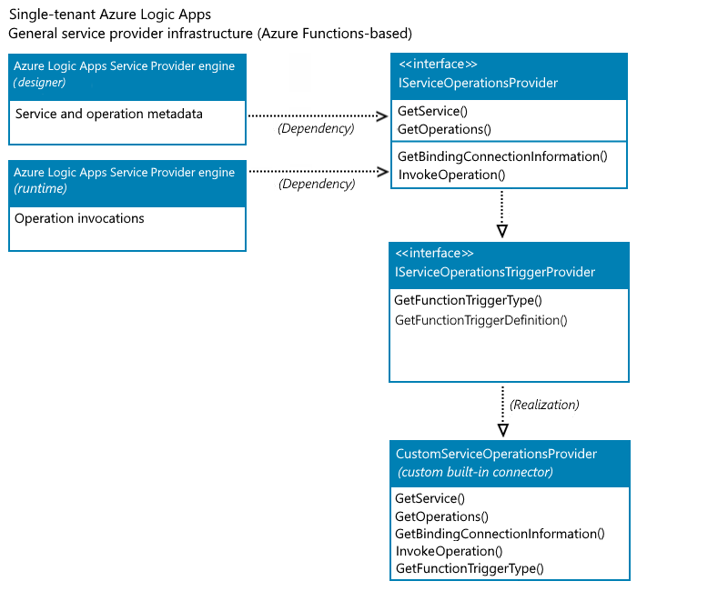 显示基于 Azure Functions 的服务提供商基础结构的概念图。