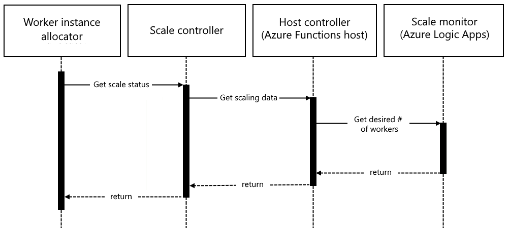 Sequence diagram shows scaling process for Standard logic apps.
