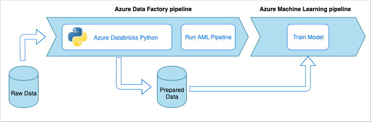 data ingestion pipeline workflow