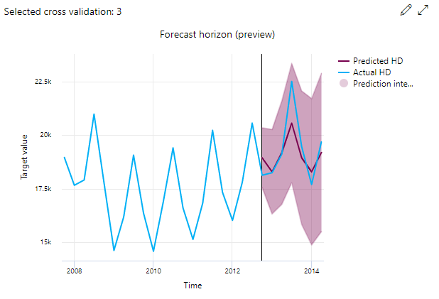 Forecast horizon chart